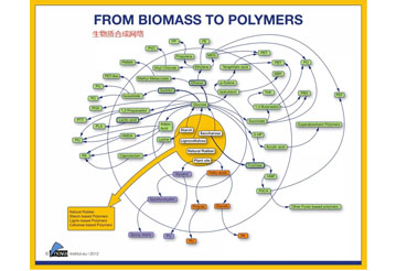 Quelle est la perspective des matériaux biosourcés